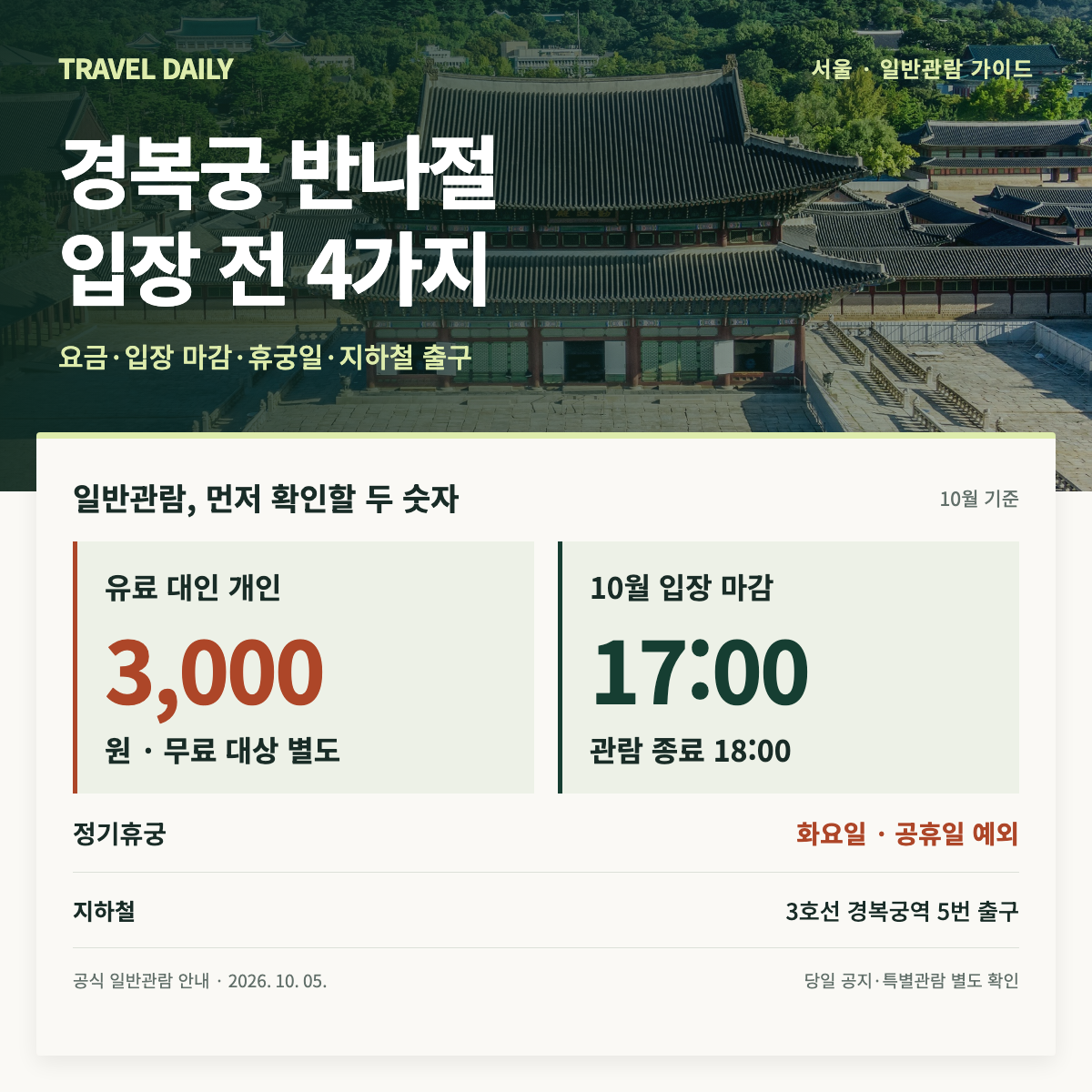 경복궁 일반 유료 대인 3천 원, 10월 입장 마감 17시, 화요일 정기휴궁과 경복궁역 5번 출구를 정리한 안내