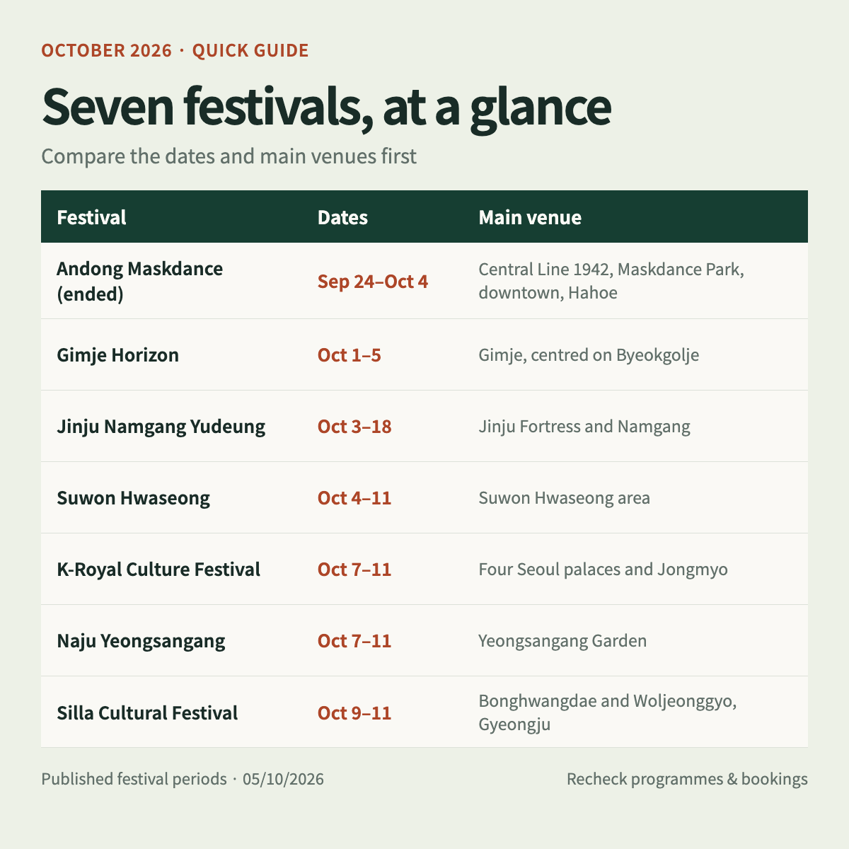 Summary comparing published dates and main venues of seven festivals