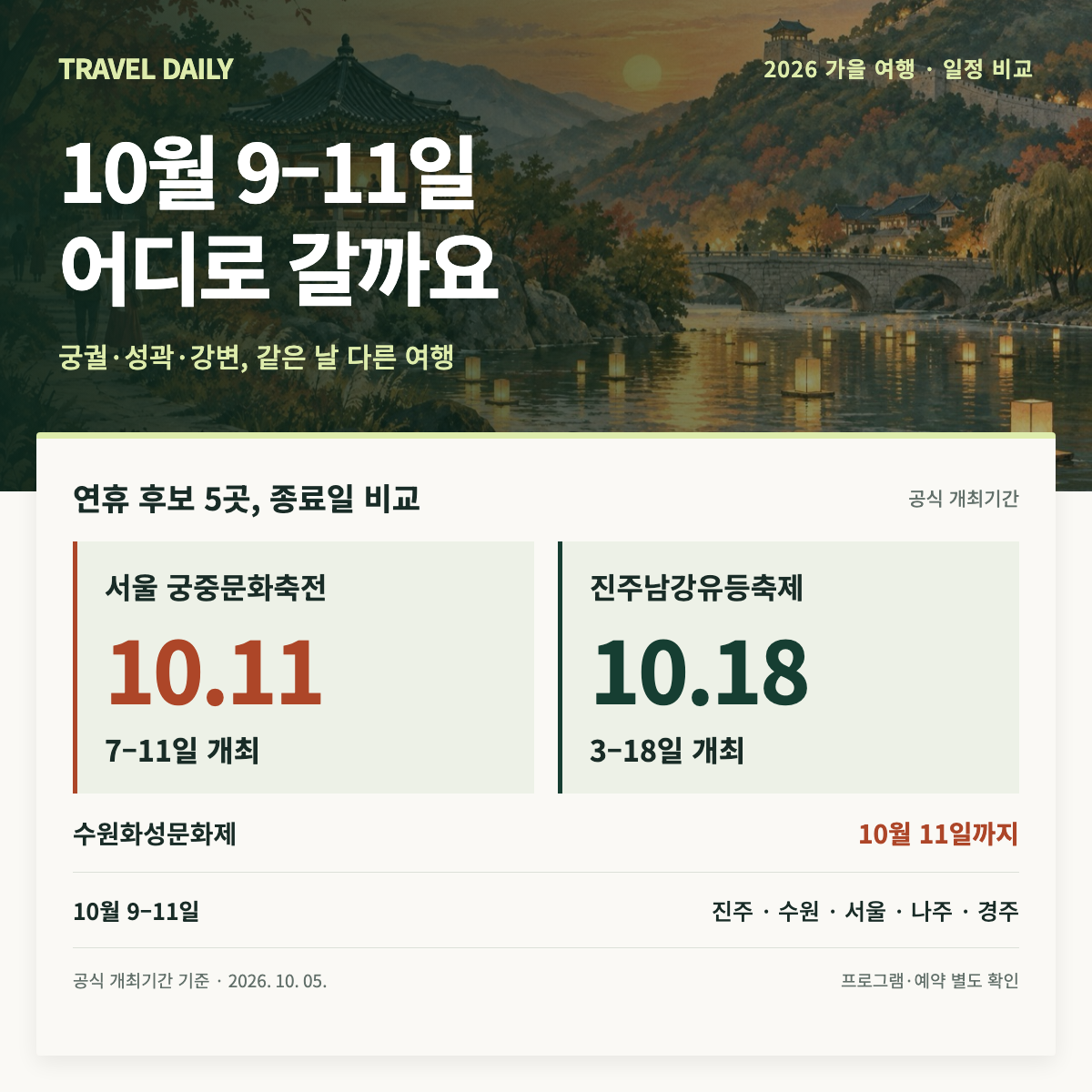 10월 9–11일 축제 여행 후보: 진주·수원·서울·나주·경주. 서울 궁중문화축전은 7–11일, 진주남강유등축제는 3–18일.