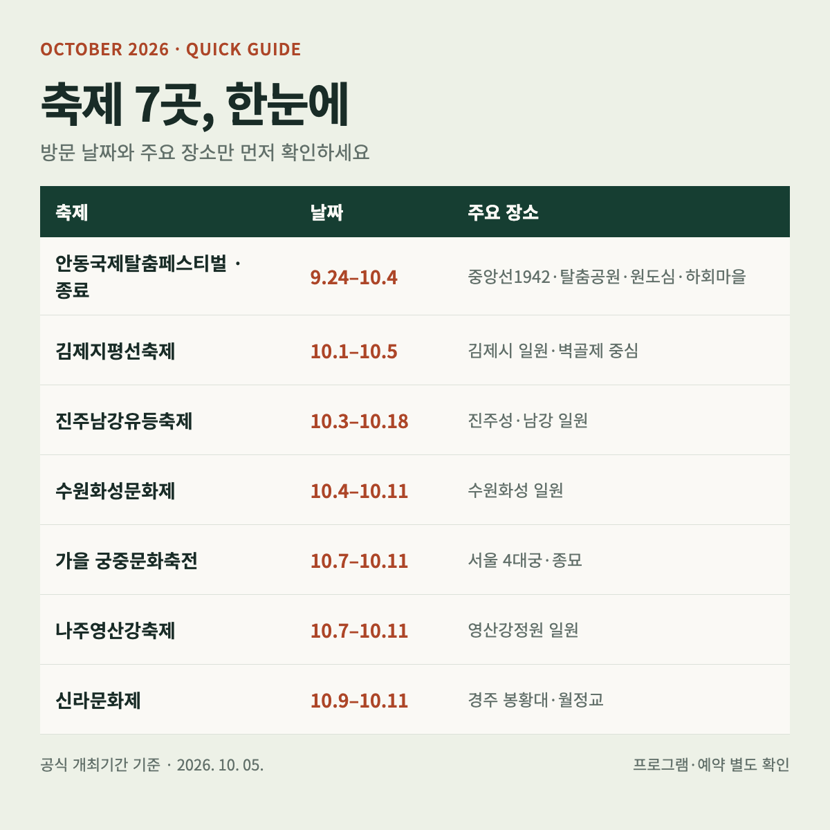 축제 7곳의 개최기간과 주요 장소를 한눈에 비교한 요약표