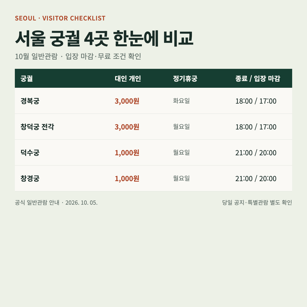 서울 궁궐 네 곳의 일반 대인 요금, 휴궁일, 10월 종료와 입장 마감을 비교한 표