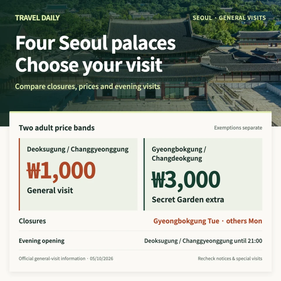 Four Seoul palaces: paid-adult general admission 1,000 won at Deoksugung and Changgyeonggung, 3,000 won at Gyeongbokgung and Changdeokgung palace. Gyeongbokgung closes Tuesday; others Monday. Deoksugung and Changgyeonggung close at 21:00